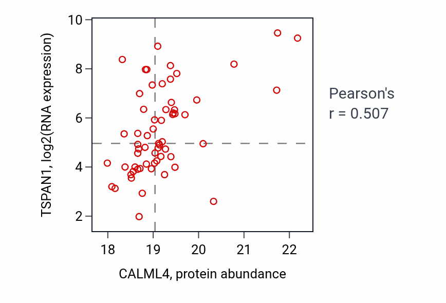 Per-sample scatter of CALML4 vs TSPAN1 in LUAD (Pearson r = 0.51).
