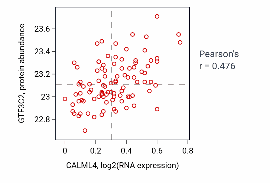 Per-sample scatter of CALML4 vs GTF3C2 in COAD (Pearson r = 0.48).