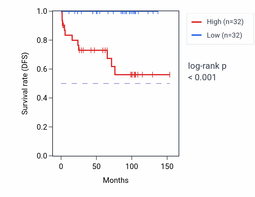 Kaplan&ndash;Meier survival curve for CALML4 RNA expression in KICH: high vs low expression groups.