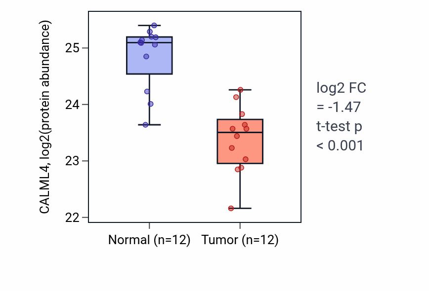 Tumor-vs-normal mass-spec protein box plot for CALML4 in CCRCC.