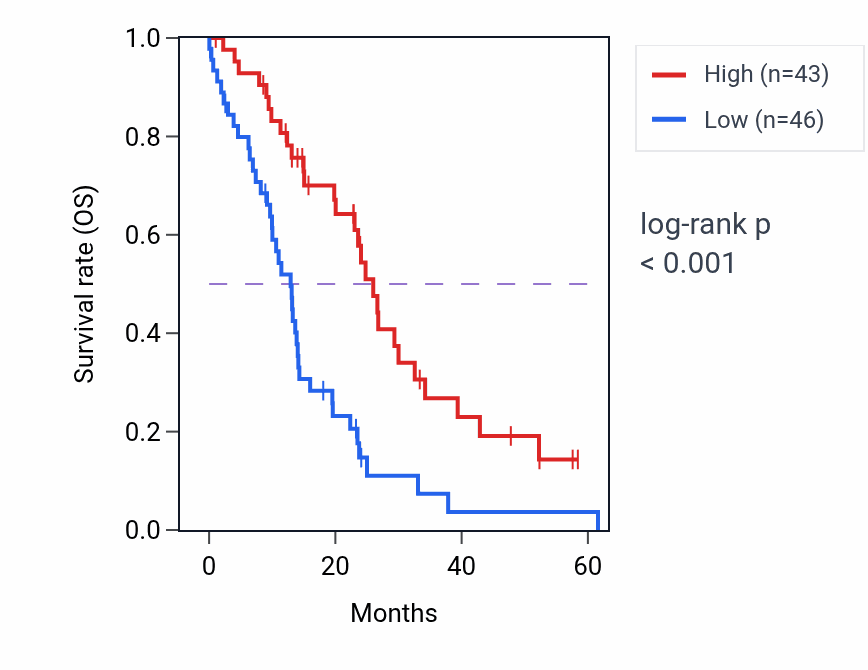 Kaplan&ndash;Meier survival curve for CALML4 mass-spec protein-high vs -low samples in PDAC.