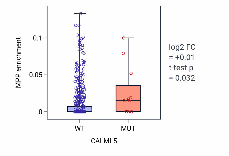 Box plot of MPP in CALML5-low vs CALML5-high samples in SKCM.
