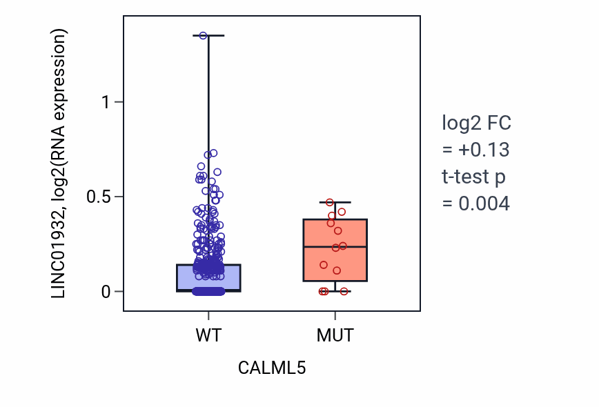 Box plot of LINC01932 in CALML5-low vs CALML5-high samples in SKCM.