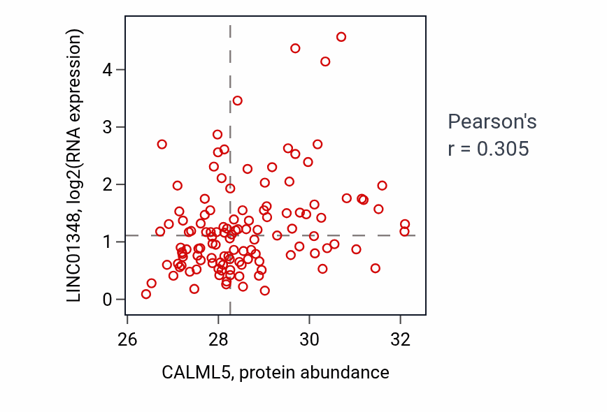 Per-sample scatter of CALML5 vs LINC01348 in BRCA (Pearson r = 0.30).