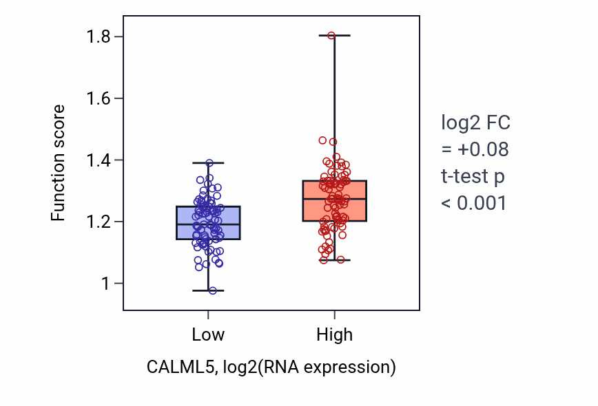 Box plot of Establishment of skin barrier in CALML5-low vs CALML5-high samples in ESCA.