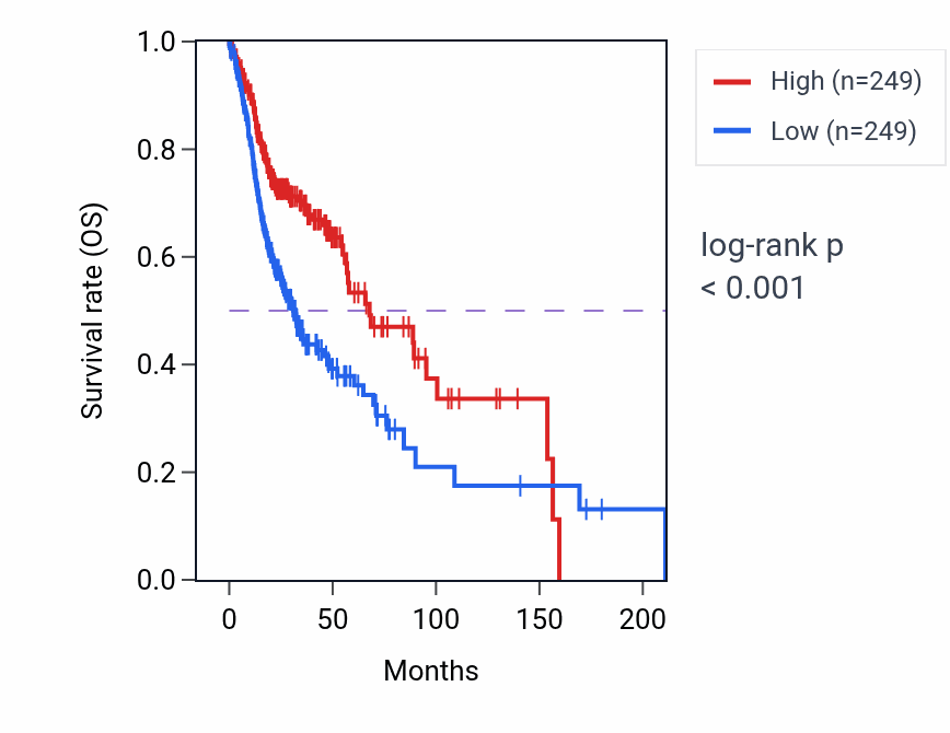 Kaplan&ndash;Meier survival curve for CALML5 RNA expression in HNSC: high vs low expression groups.
