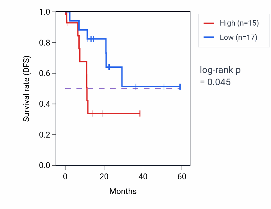 Kaplan&ndash;Meier survival curve for CALML5 mass-spec protein-high vs -low samples in LUAD.