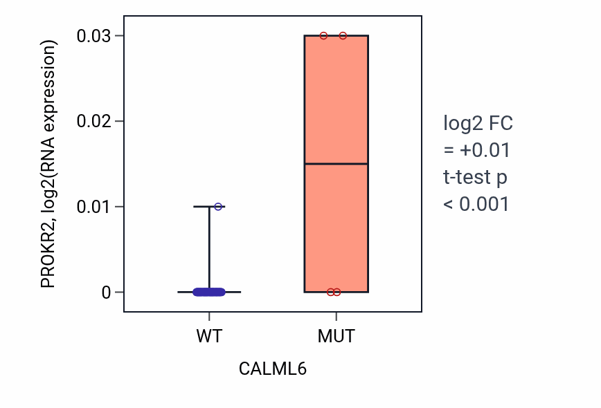 Box plot of PROKR2 in CALML6-low vs CALML6-high samples in LARGE_INTESTINE.