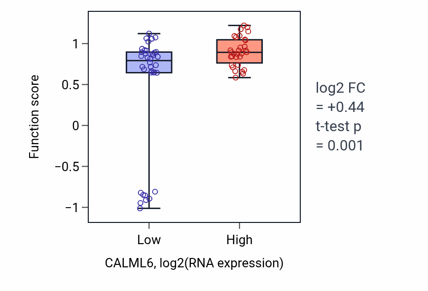 Box plot of L-cysteine catabolic process in CALML6-low vs CALML6-high samples in LARGE_INTESTINE.