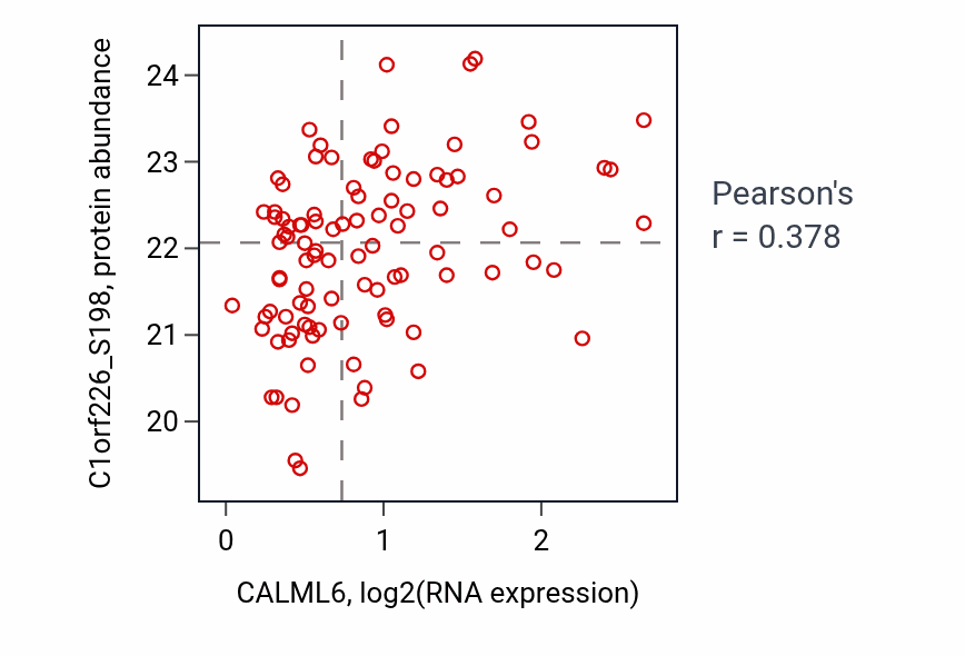 Per-sample scatter of CALML6 vs C1orf226_S198 in LSCC (Pearson r = 0.38).