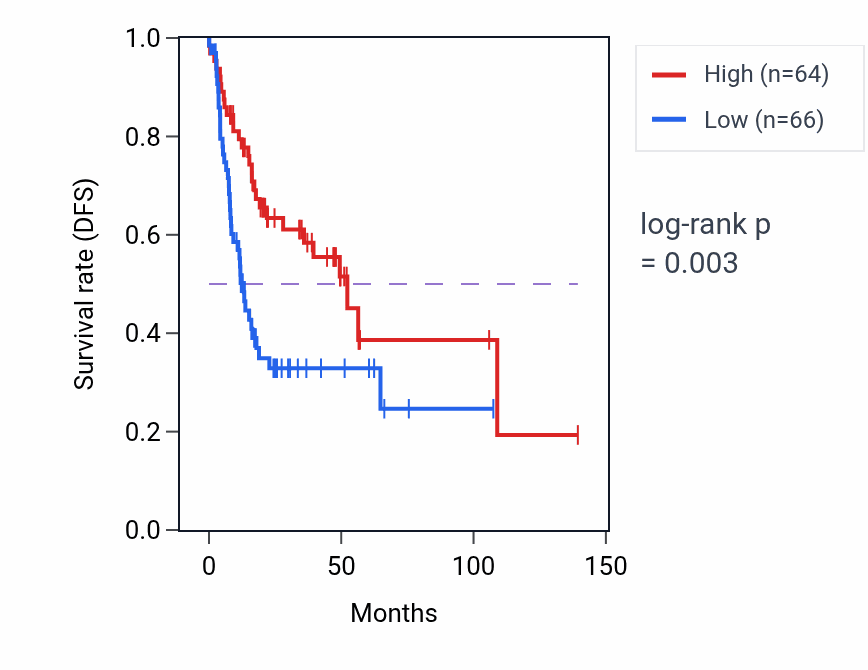 Kaplan&ndash;Meier survival curve for CALN1 RNA expression in HNSC: high vs low expression groups.