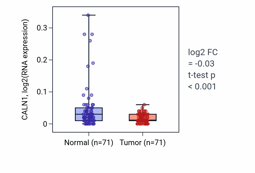 Tumor-vs-normal expression box plot for CALN1 in KIRC.