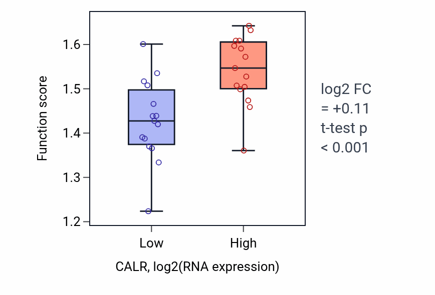 Box plot of Multi-pass transmembrane protein insertion into ER membrane in CALR-low vs CALR-high samples in BLOOD_Myeloma.