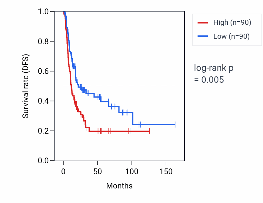Kaplan&ndash;Meier survival curve for CALR RNA expression in BLCA: high vs low expression groups.