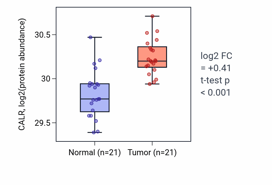 Tumor-vs-normal mass-spec protein box plot for CALR in HNSC.