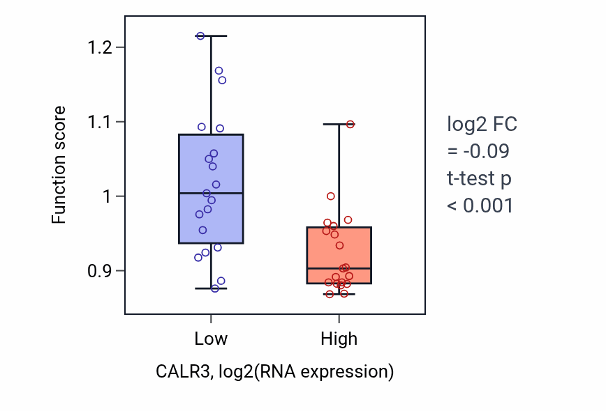 Box plot of Angiogenesis in CALR3-low vs CALR3-high samples in BONE.