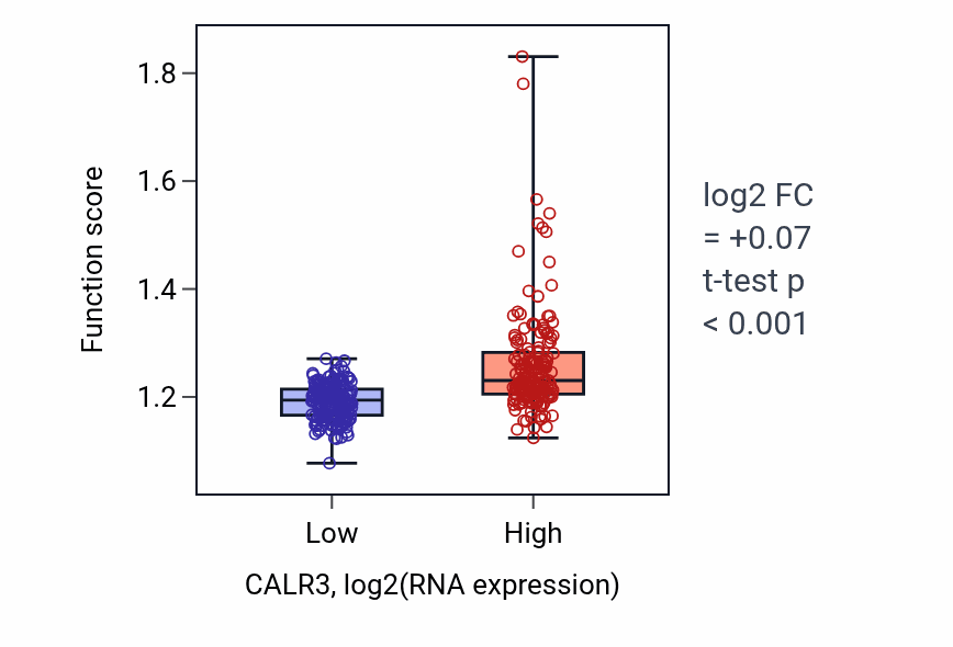 Box plot of tRNA metabolic process in CALR3-low vs CALR3-high samples in STAD.