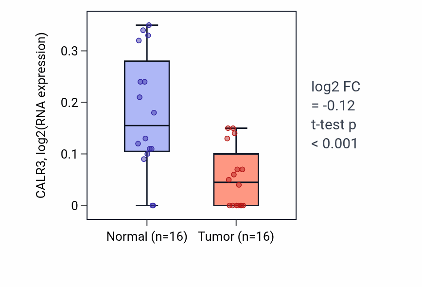 Tumor-vs-normal expression box plot for CALR3 in THCA.