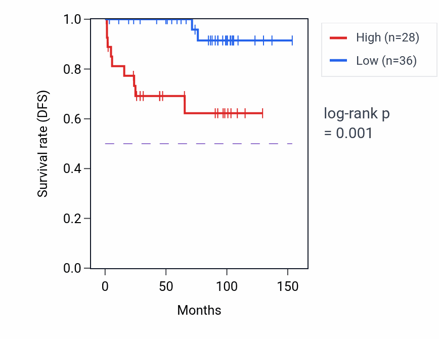 Kaplan&ndash;Meier survival curve for CALR3 RNA-high vs -low samples in KICH.