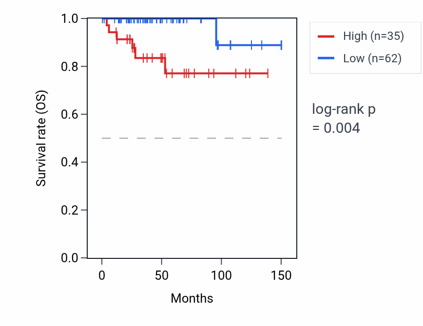 Kaplan&ndash;Meier survival curve for CALR4P RNA expression in THYM: high vs low expression groups.
