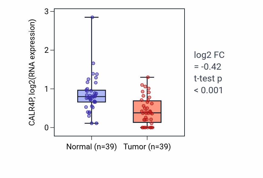 Tumor-vs-normal expression box plot for CALR4P in COAD.