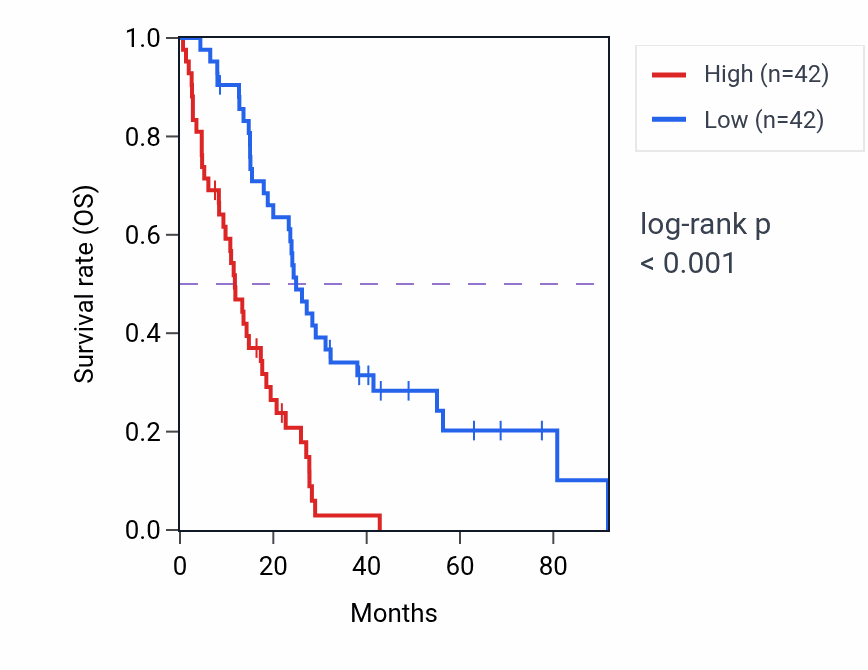 Kaplan&ndash;Meier survival curve for CALU RNA expression in MESO: high vs low expression groups.