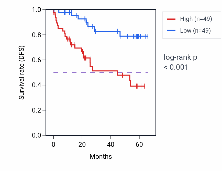 Kaplan&ndash;Meier survival curve for CALU mass-spec protein-high vs -low samples in CCRCC.