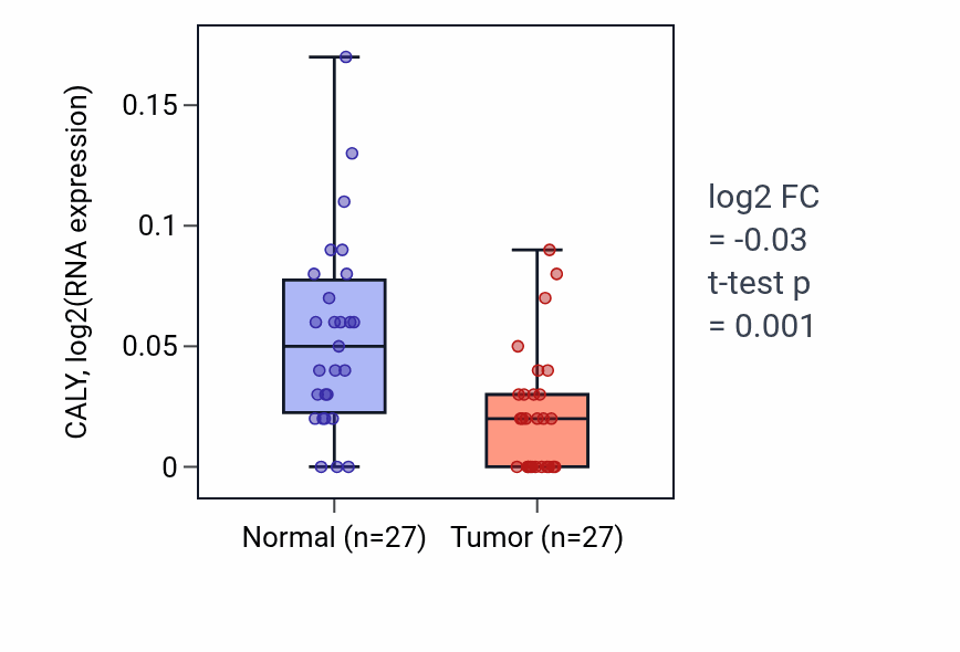 Tumor-vs-normal expression box plot for CALY in HNSC.