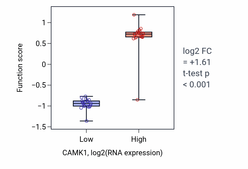 Box plot of Positive regulation of synapse structural plasticity in CAMK1-low vs CAMK1-high samples in STOMACH.