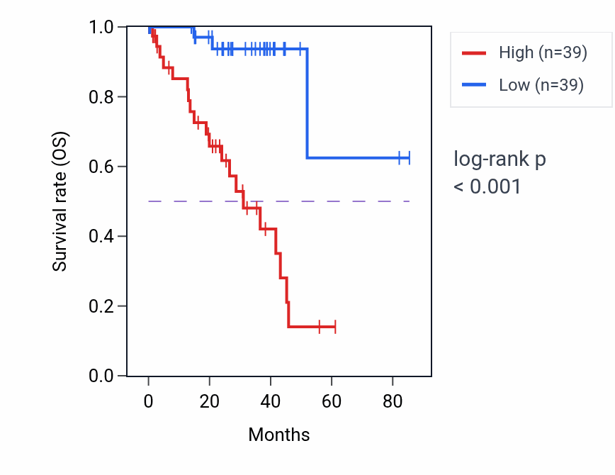 Kaplan&ndash;Meier survival curve for CAMK1 RNA expression in UVM: high vs low expression groups.