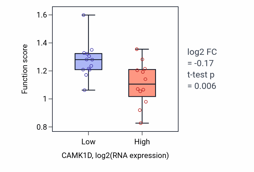 Box plot of Positive regulation of respiratory burst in CAMK1D-low vs CAMK1D-high samples in LIVER.