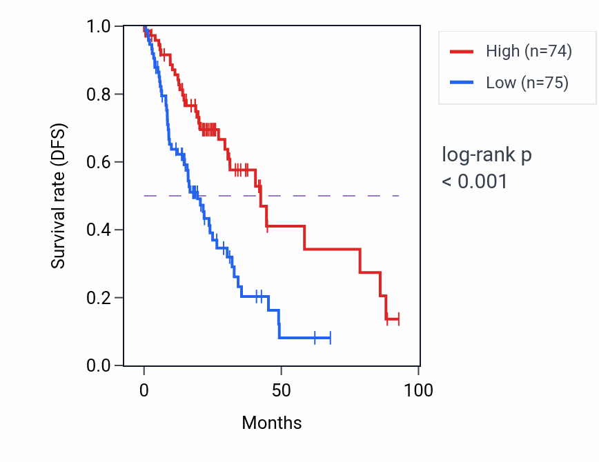 Kaplan&ndash;Meier survival curve for CAMK1D RNA expression in LUAD: high vs low expression groups.