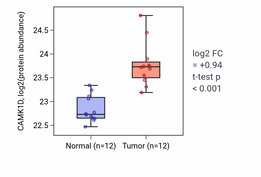 Tumor-vs-normal mass-spec protein box plot for CAMK1D in CCRCC.