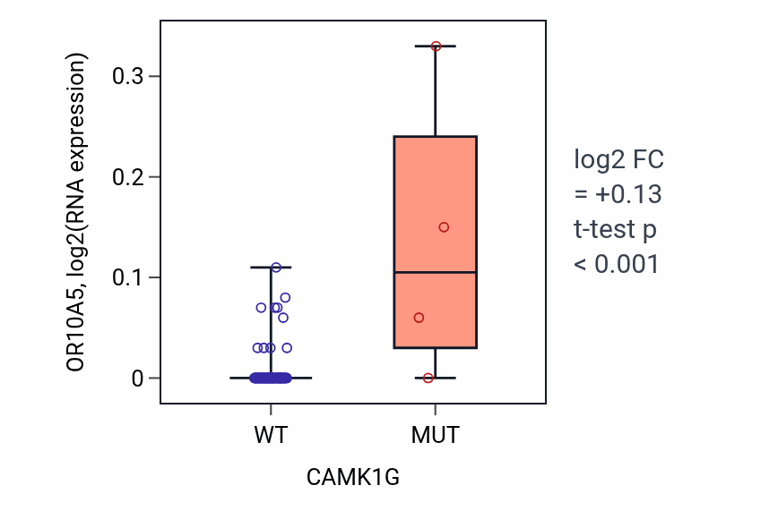 Box plot of OR10A5 in CAMK1G-low vs CAMK1G-high samples in BLOOD_Leukemia.