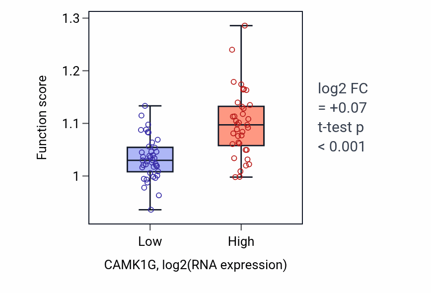 Box plot of Negative regulation of immune response in CAMK1G-low vs CAMK1G-high samples in BLOOD_Lymphoma.