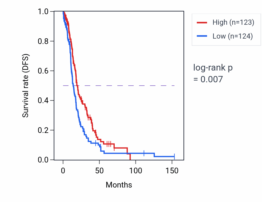 Kaplan&ndash;Meier survival curve for CAMK1G RNA expression in OV: high vs low expression groups.
