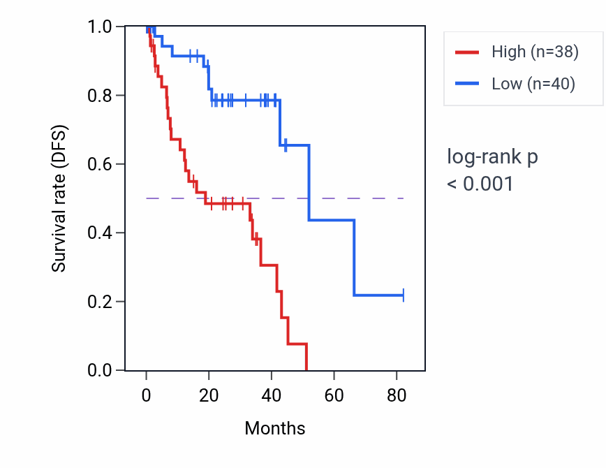 Kaplan&ndash;Meier survival curve for CAMK2A RNA expression in UVM: high vs low expression groups.