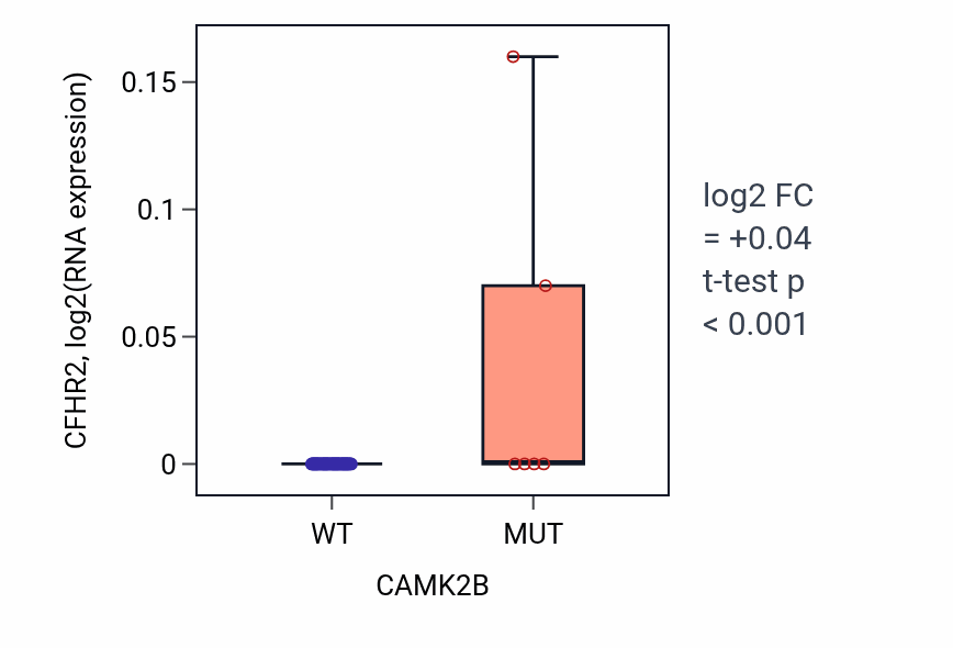 Box plot of CFHR2 in CAMK2B-low vs CAMK2B-high samples in LARGE_INTESTINE.