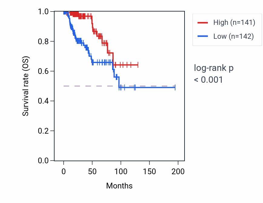 Kaplan&ndash;Meier survival curve for CAMK2B RNA expression in KIRP: high vs low expression groups.
