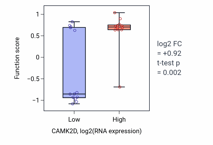 Box plot of Regulation of relaxation of cardiac muscle in CAMK2D-low vs CAMK2D-high samples in LIVER.
