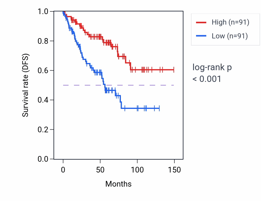 Kaplan&ndash;Meier survival curve for CAMK2D RNA expression in KIRC: high vs low expression groups.