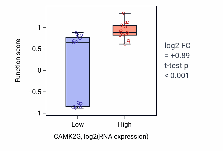 Box plot of Regulation of skeletal muscle adaptation in CAMK2G-low vs CAMK2G-high samples in BLOOD_Myeloma.
