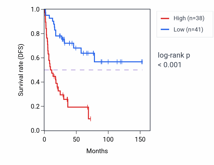 Kaplan&ndash;Meier survival curve for CAMK2G RNA expression in ACC: high vs low expression groups.
