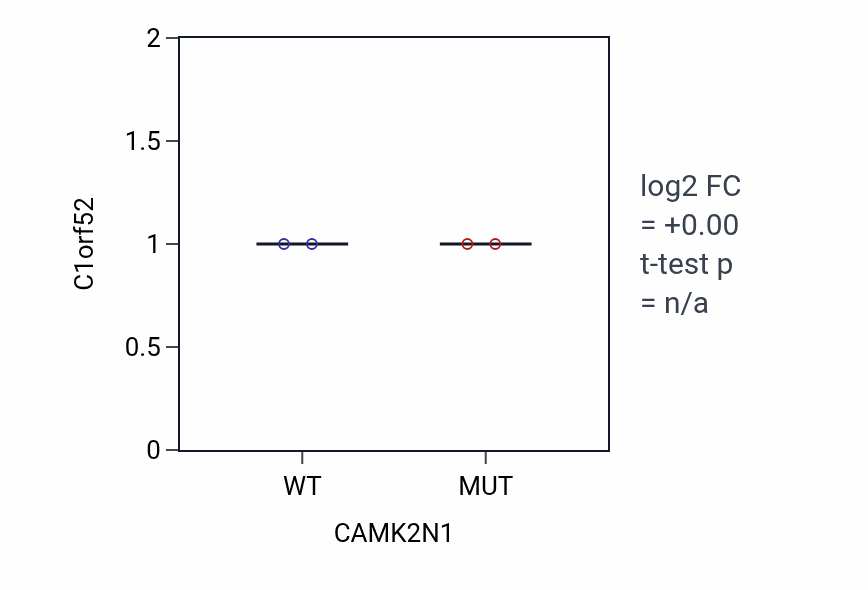 Box plot of C1orf52 in CAMK2N1-low vs CAMK2N1-high samples in LARGE_INTESTINE.