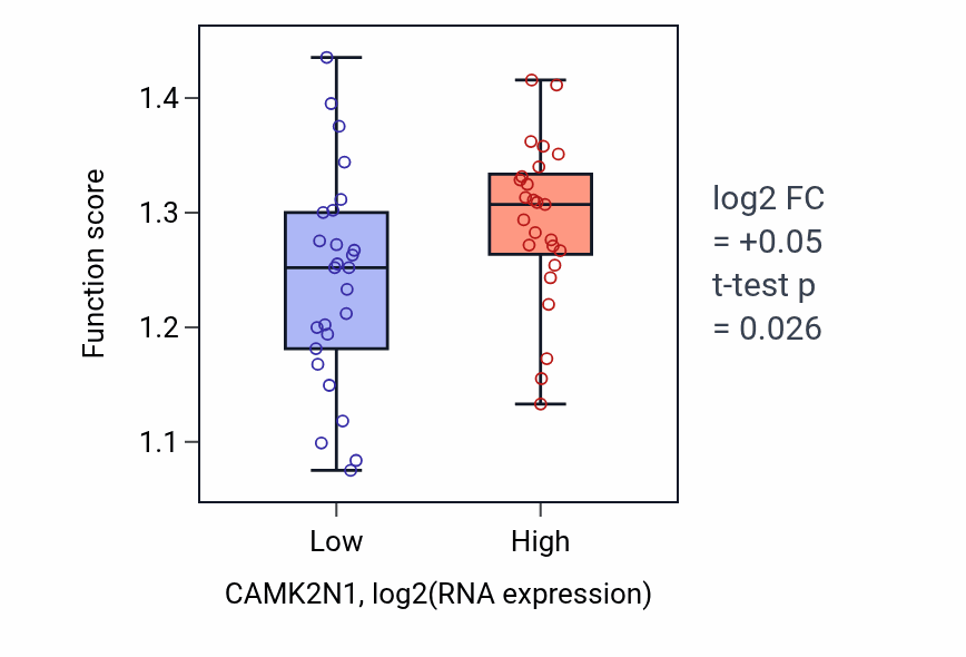 Box plot of Positive regulation of proteolysis in CAMK2N1-low vs CAMK2N1-high samples in PANCREAS.