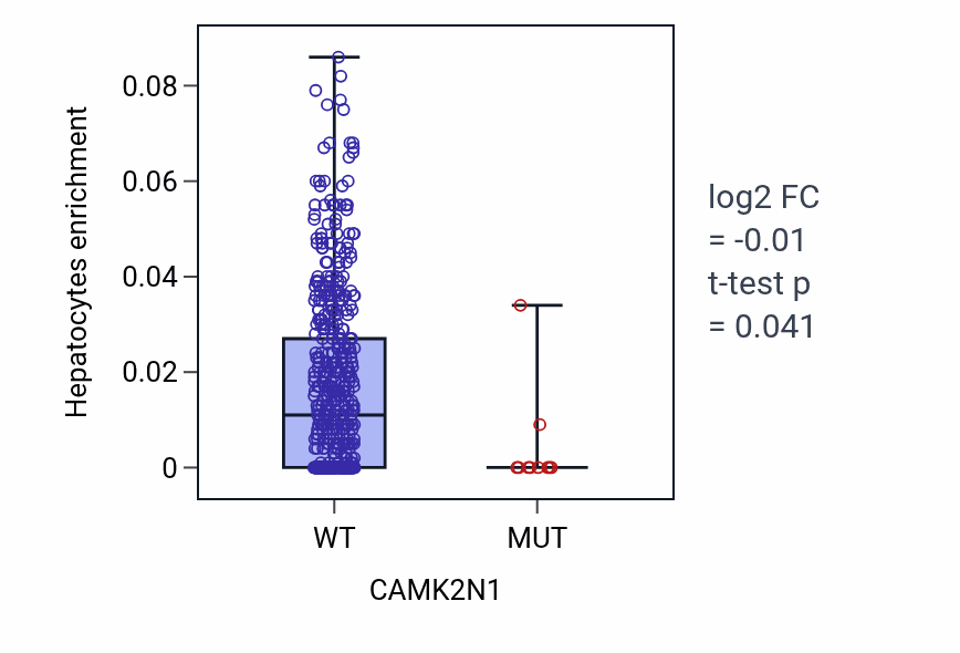 Box plot of Hepatocytes in CAMK2N1-low vs CAMK2N1-high samples in UCEC.