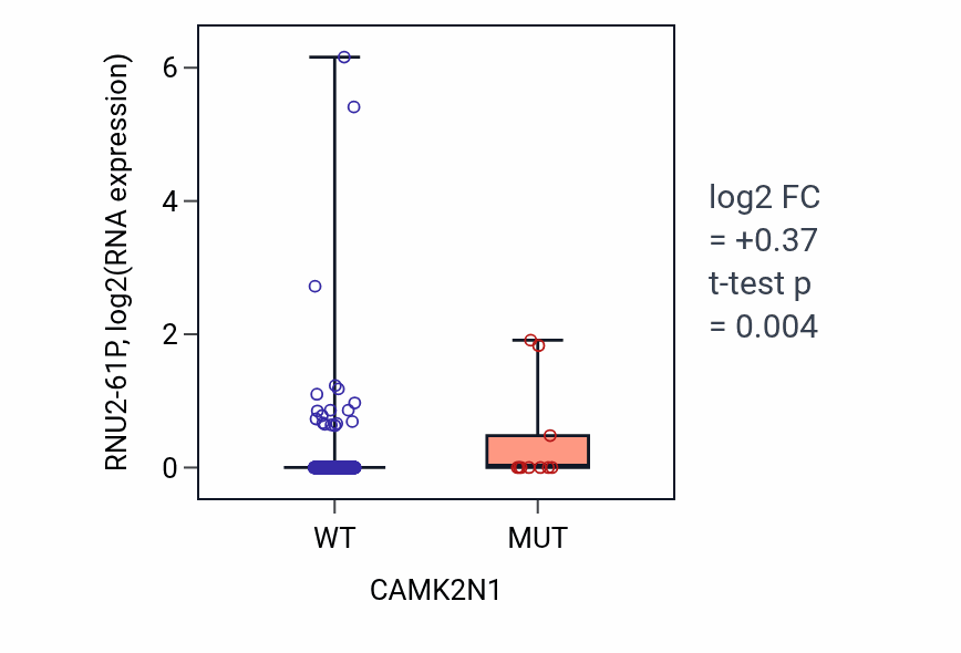 Box plot of RNU2-61P in CAMK2N1-low vs CAMK2N1-high samples in UCEC.