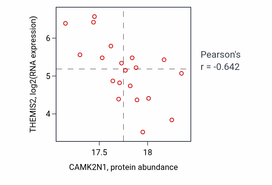 Per-sample scatter of CAMK2N1 vs THEMIS2 in CCRCC (Pearson r = -0.64).