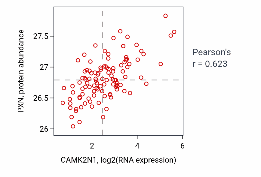 Per-sample scatter of CAMK2N1 vs PXN in LSCC (Pearson r = 0.62).