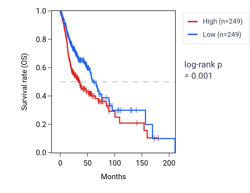 Kaplan&ndash;Meier survival curve for CAMK2N1 RNA expression in HNSC: high vs low expression groups.